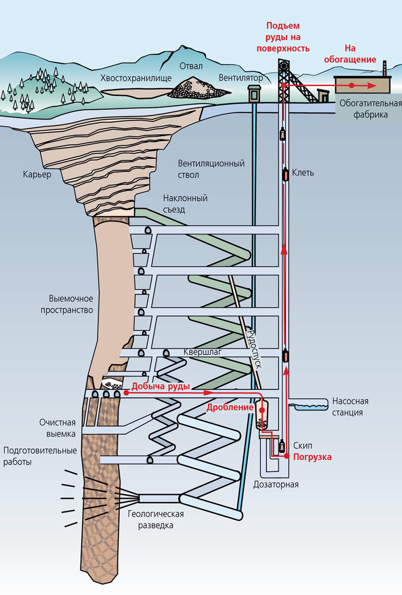 Схема Шахты по добыче руды