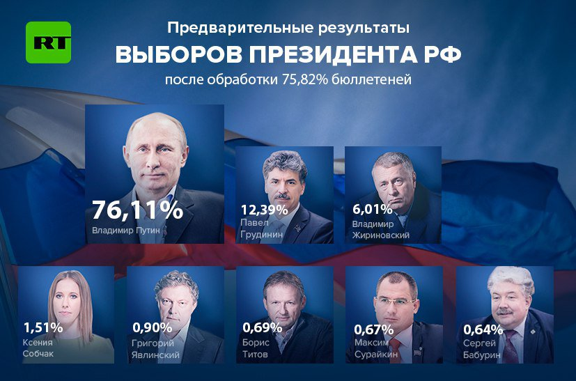 Каким годом объявлен 2024 год. Итоги выборов президента России 2018. Итоги президентских выборов в России 2018. Выбор призидента Росси. Выборы президента России 2018 итоги голосования.