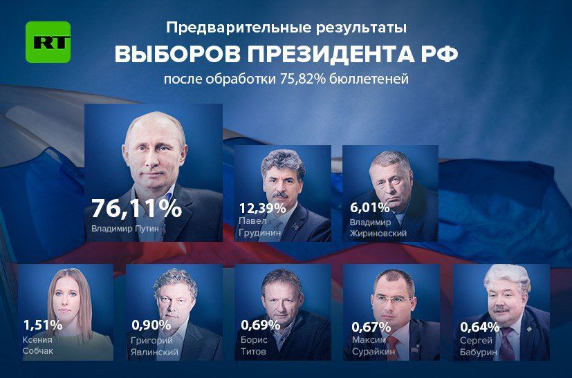 Проголосовать за президента. Итоги выборов президента России 2018. Итоги президентских выборов в России 2018. Выбор призидента Росси. Выборы президента России 2018 итоги голосования.