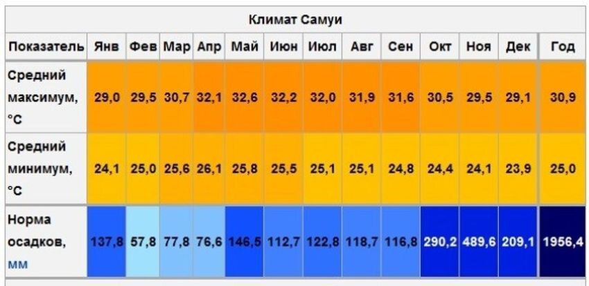 Карта осадков самуи