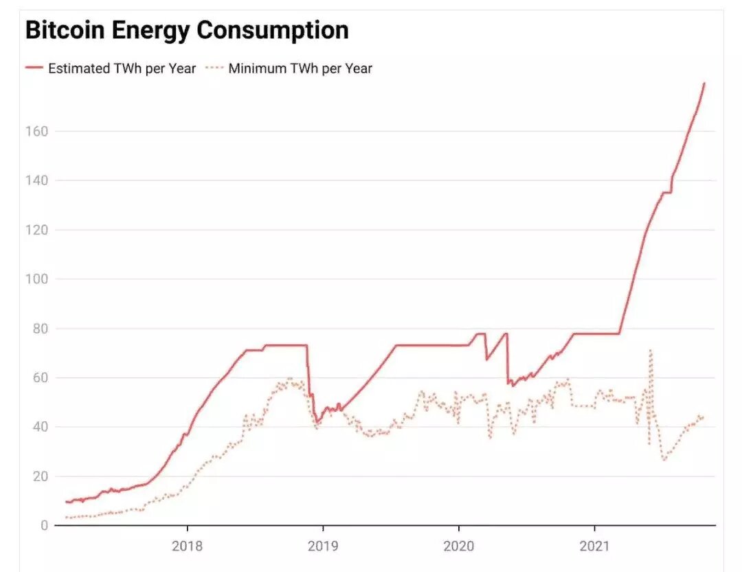 Биткойн к октябрю 2021 г серьёзный враг энергосбережения и дополнительный конкурент многих стран на рынке газа и угля. Объем энергопотребления сопоставим с Испанией.