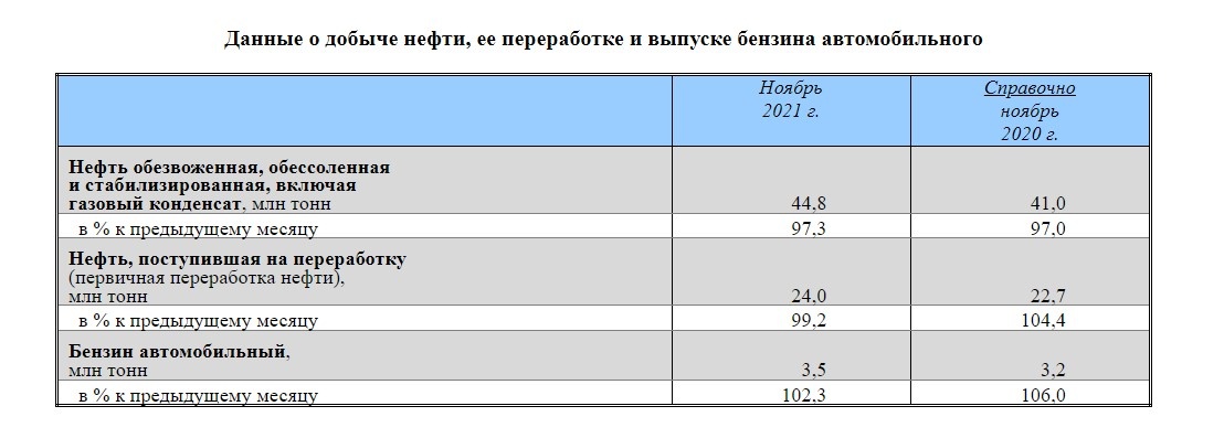 Данные Росстата РФ