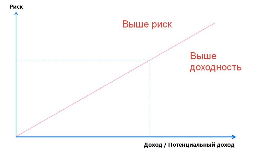 Чем выше риск, тем выше потенциальная доходность