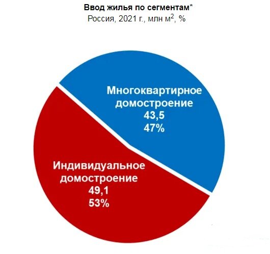 Объем ввода жилья в РФ в 2021 году. Источник - oknamedia.ru