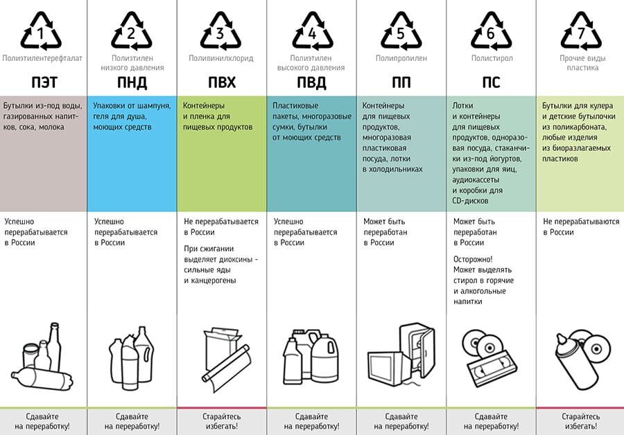 Типы пластика для переработки