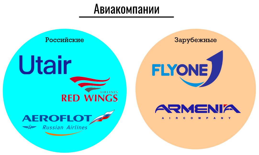 Основные авиакомпании, совершающие рейсы из России в Армению