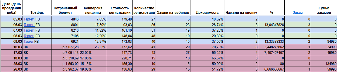 Синий цвет - таргет в Facebook, Сиреневый цвет — таргет в Вконтакте