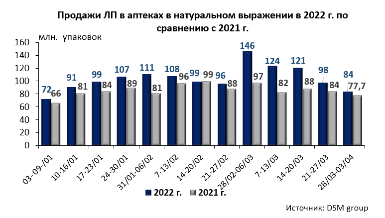 Рис.1. Продажи ЛП в аптеках в 2022 г. в натуральном выражении по сравнению с 2021 г. (по данным DSM group)