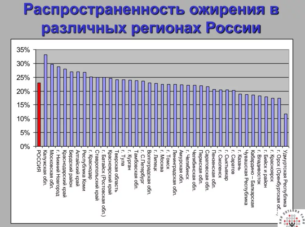 Лишний вес процент. Диаграмма ожирения в России. Статистика ожирения в РФ. Диаграмма ожирения в мире. Ожирение по регионам России.