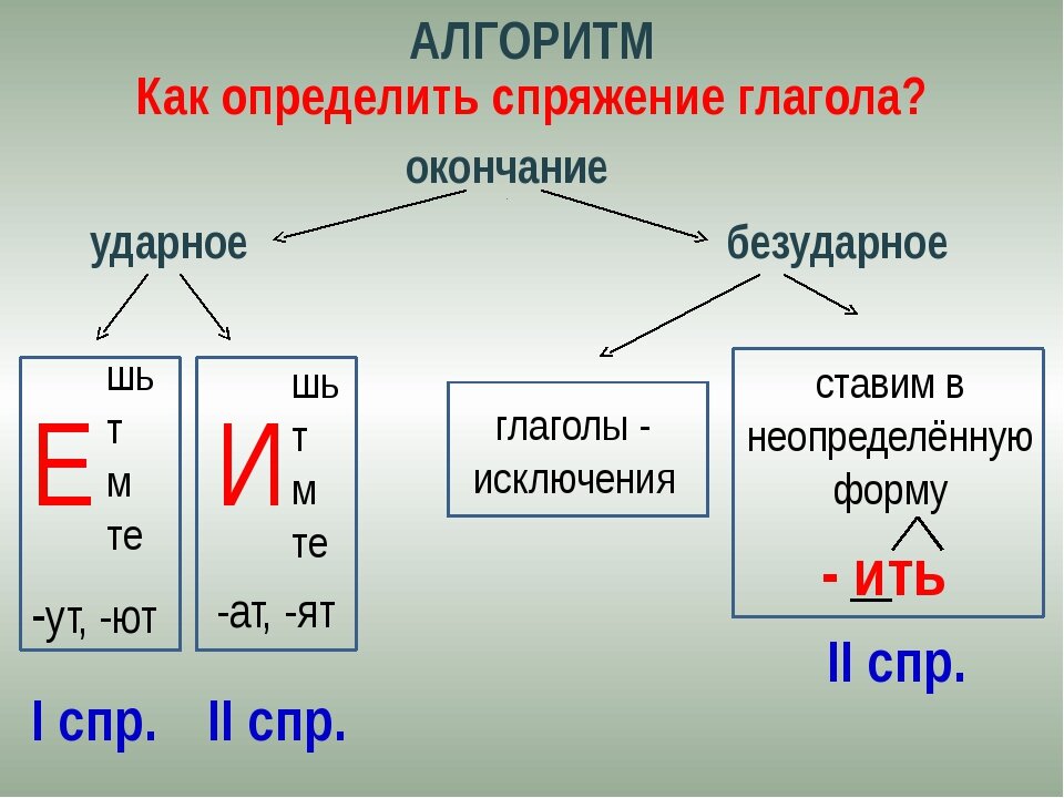 Лечить какое спряжение. Как понять спряжение глаголов. Как понять какое спряжение у глагола. Как различать спряжения. Как определяется спряжение глагола.