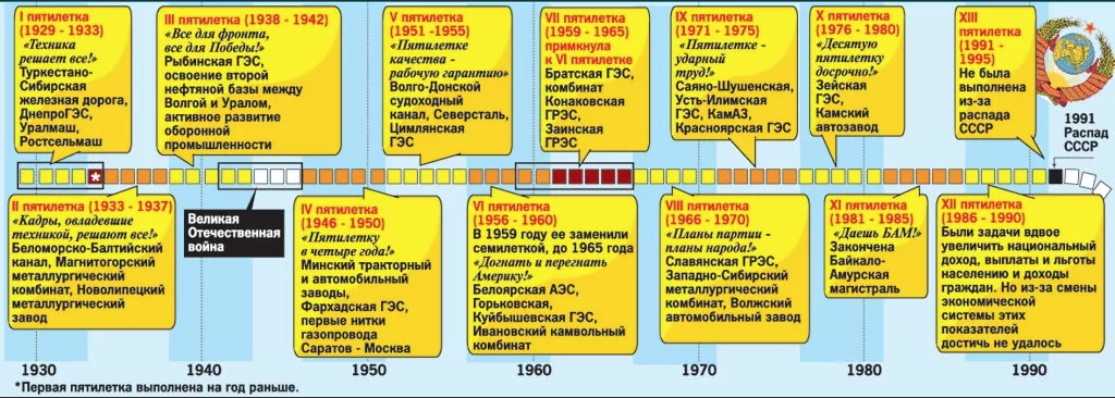 Первые советские пятилетки годы. Пятилетки таблица. Все Пятилетки СССР таблица. Годы Пятилеток в СССР таблица. Пятилетки в СССР кратко.