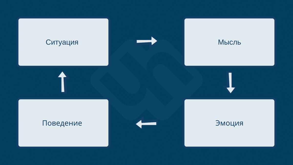 Схема когнитивно-поведенческой психотерапии