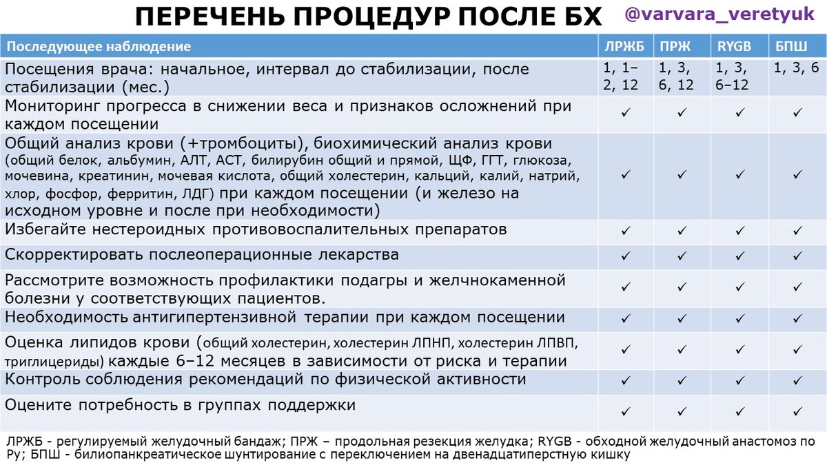 Источник: Mechanick Ji et al.  CLINICAL PRACTICE GUIDELINES FOR THE PERIOPERATIVE NUTRITION, METABOLIC, AND NONSURGICAL SUPPORT OF PATIENTS UNDERGOING BARIATRIC PROCEDURES - 2019 UPDATE: COSPONSORED BY AMERICAN ASSOCIATION OF CLINICAL ENDOCRINOLOGISTS/AMERICAN COLLEGE OF ENDOCRINOLOGY, THE OBESITY SOCIETY, AMERICAN SOCIETY FOR METABOLIC & BARIATRIC SURGERY, OBESITY MEDICINE ASSOCIATION, AND AMERICAN SOCIETY OF ANESTHESIOLOGISTS - EXECUTIVE SUMMARY. Endocr Pract. 2019.