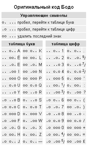 Кодовая таблица бодо пробел. Чита с птичьего полета. Кодирование кодом бодо. Код на вх в стендофф 2. Читер в стандофф.