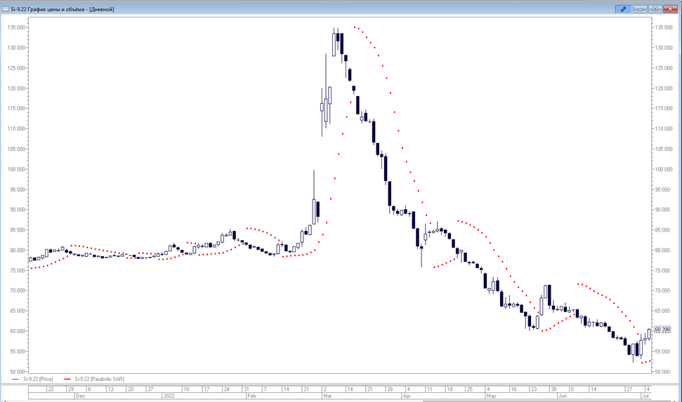 Parabolic SAR с настройками по умолчанию в программе QUIK. Скриншот из терминала автора.