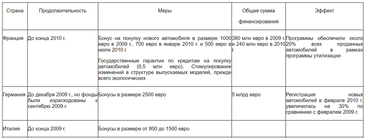 Как менялись цены на авто в США и Европе во время экономических кризисов за последние 50 лет.-5