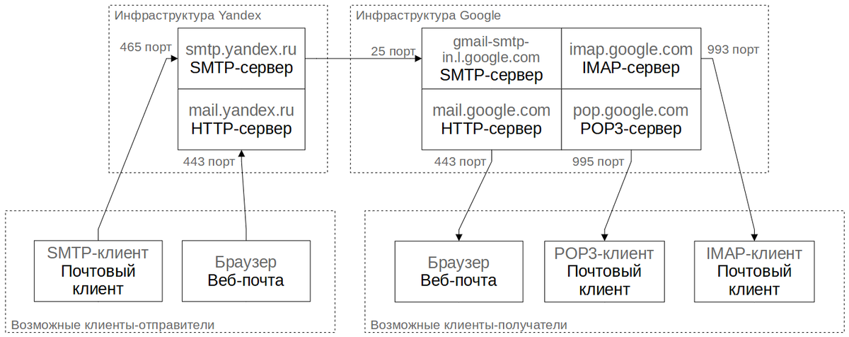 Рис. 1. Схема отправки и доставки письма
