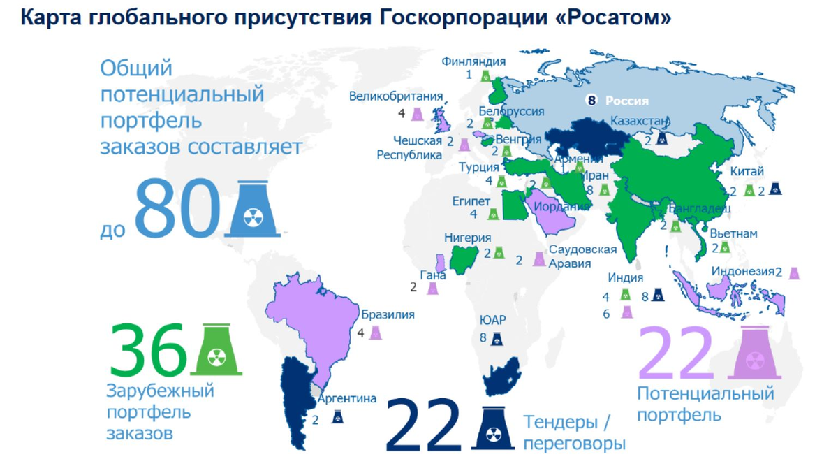 Сколько в мире атомных. Атомные станции Росатом за рубежом. Карта АЭС Росатом в мире. Проекты Росатома в мире. Атомные станции России за рубежом.
