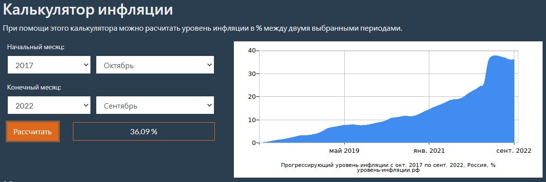 Источник: https://уровень-инфляции.рф