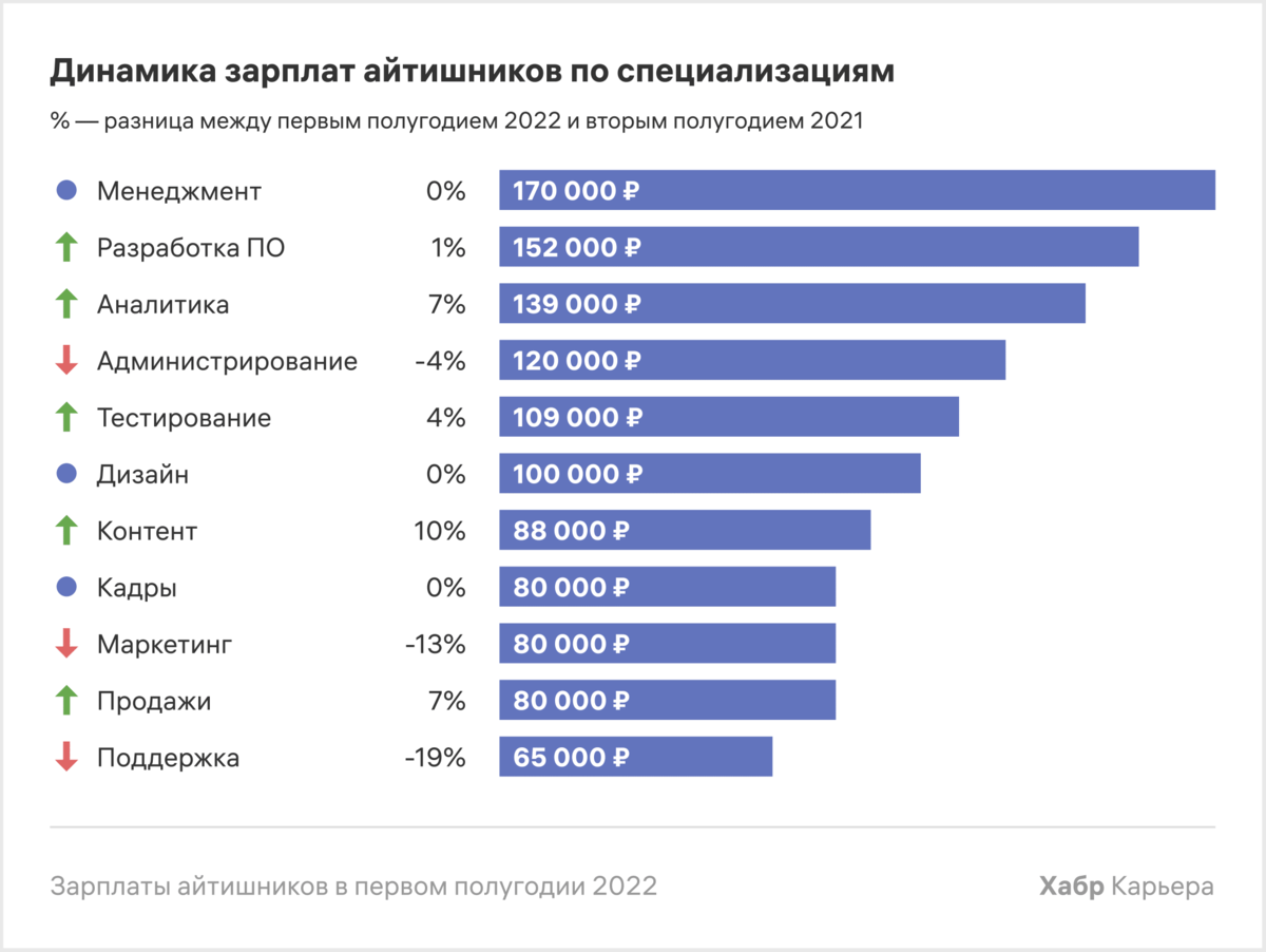 Работа IT специалиста в России: статистика. Сколько зарабатывают айтишники  в России? (СПОЙЛЕР: много) | Опыт диванного инвестора | Дзен