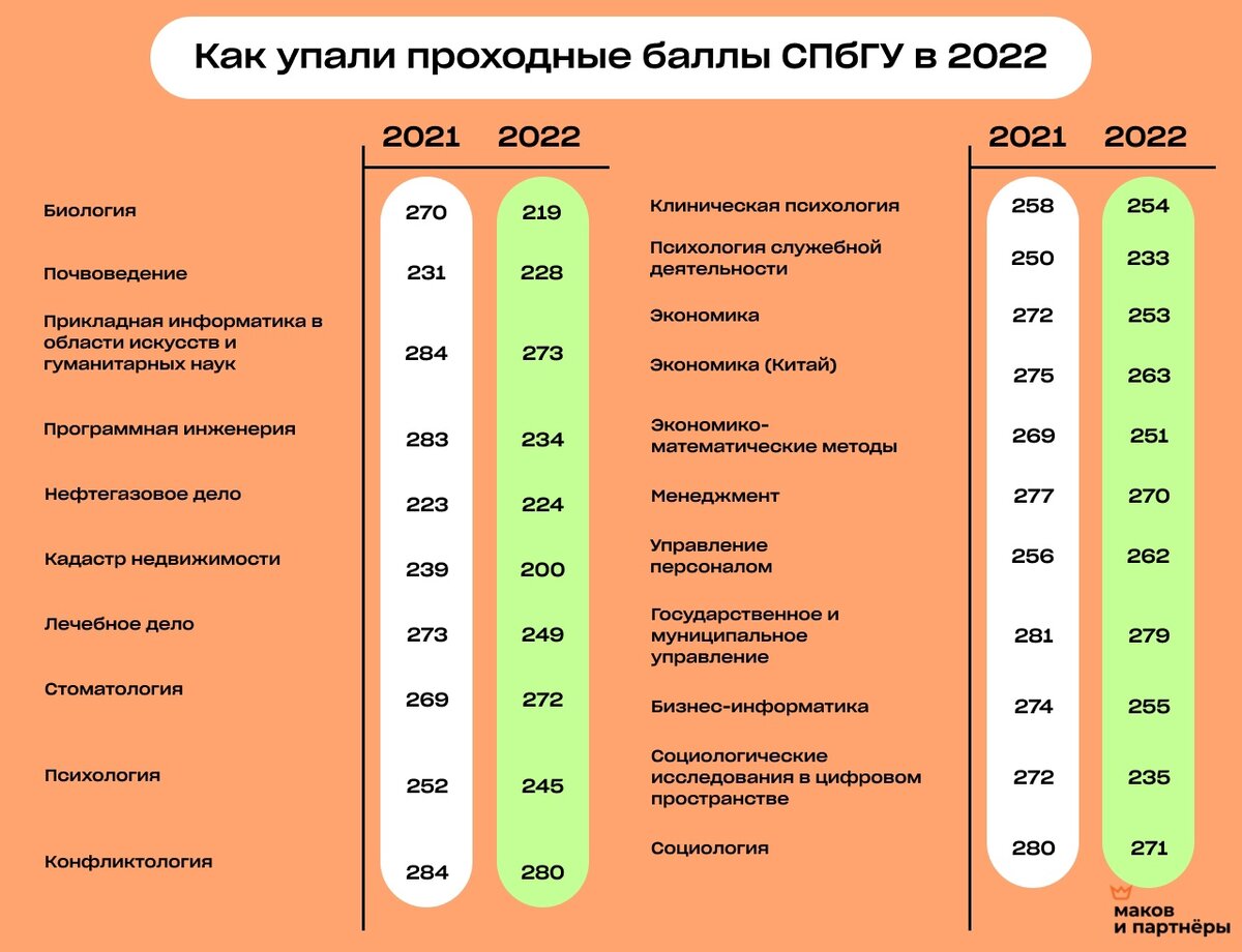 Проходной балл государственный университет