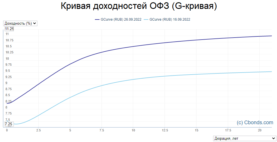 Рынок облигаций в IV квартале. Какой бонд принесет больше денег