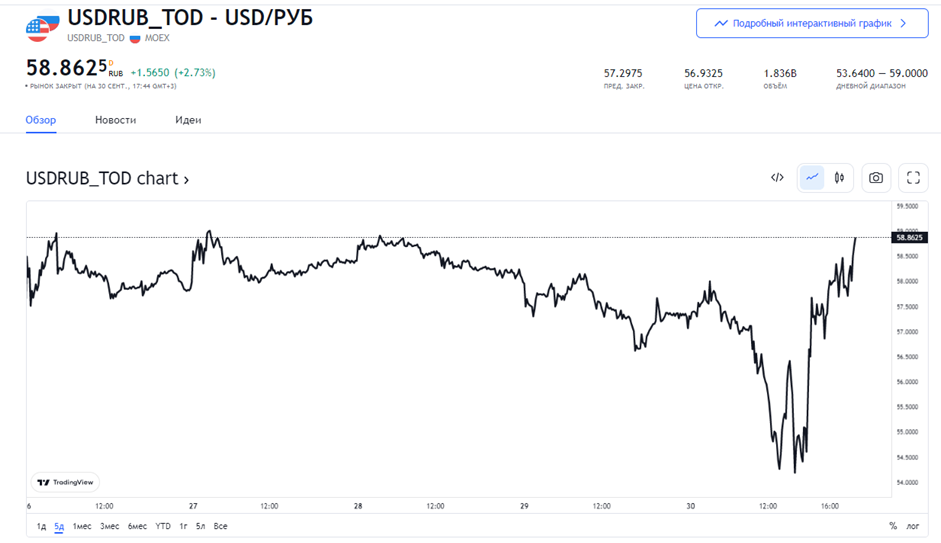 Источник: ru.tradingview.com