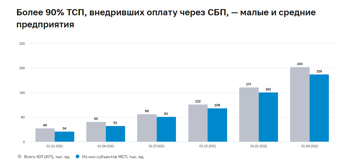 Количество юр. лиц подключенных к системе СБП