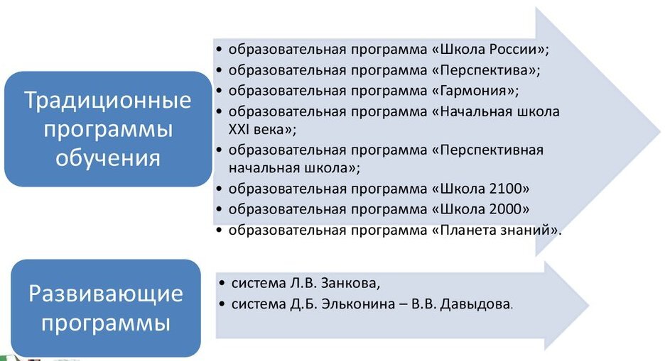 Название программ обучение в начальной школе