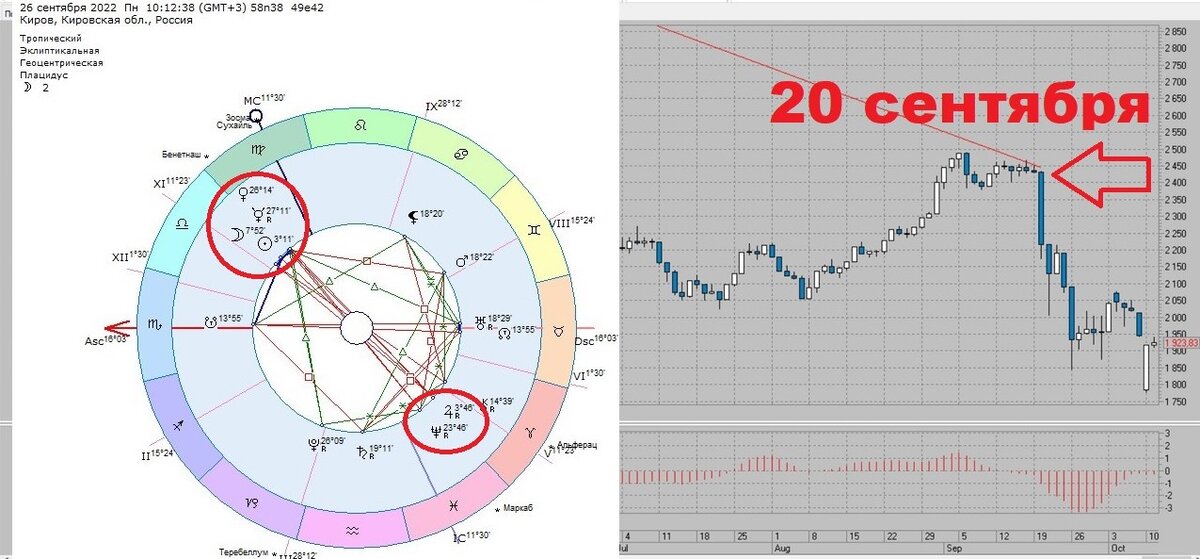 Аспекты второй половины сентября. Индекс IMOEX. Дневной период.