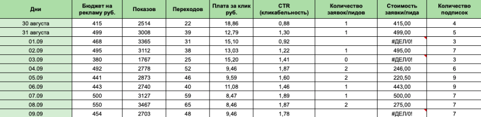 результаты рекламы без подключения senler 