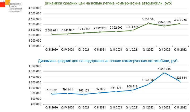 Источник: НАПИ (Национальное Агентство Промышленной Информации) 