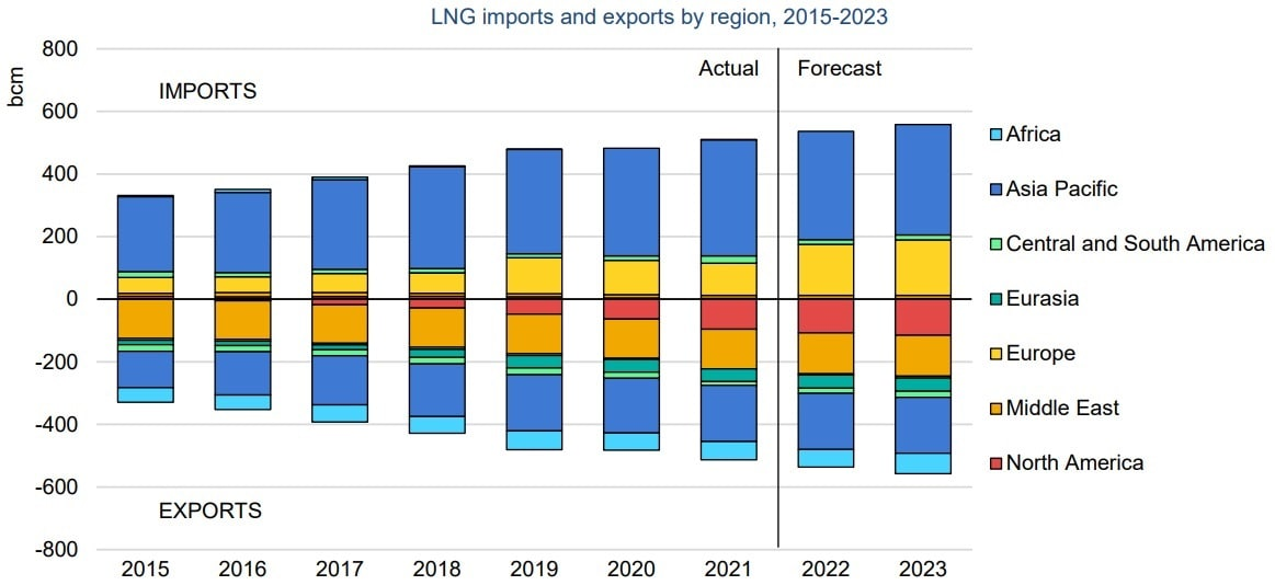 Экономика европы 2023. Экспорт газа. Импорт 2022. Товарооборот Китая с другими странами 2022. Поставщики газа в Европу 2023.