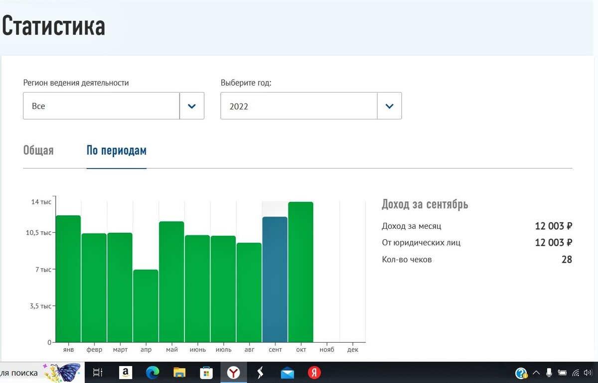 Статистика дохода за 2022 год. В октябре вместе с доходом от Пульса, поэтому уже больше, чем в сентябре