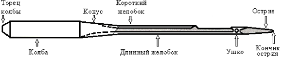 Швейная игла - описание