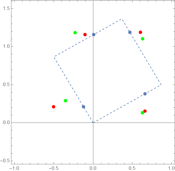 Градиентный спуск, находящий вершины искомого квадрата. Красные точки - случайный стартовый набор. Зеленые точки перемешаются вдоль градиента ошибки. При приближении к вершинам, скорость движения замедляется.