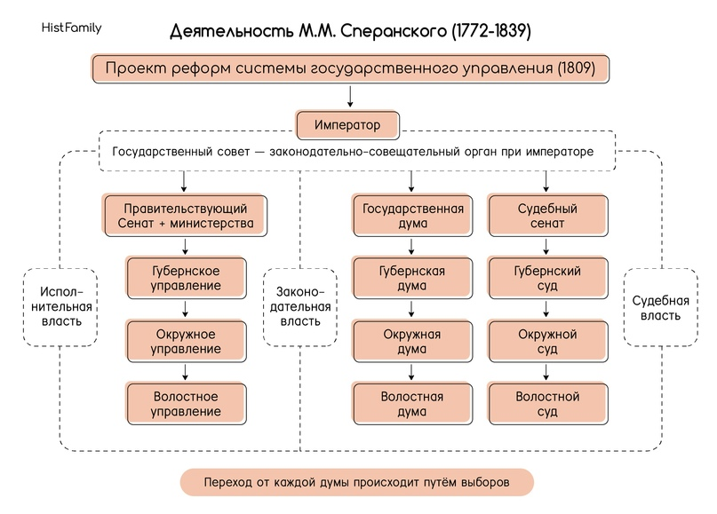 Реформаторская деятельность М.М. Сперанского