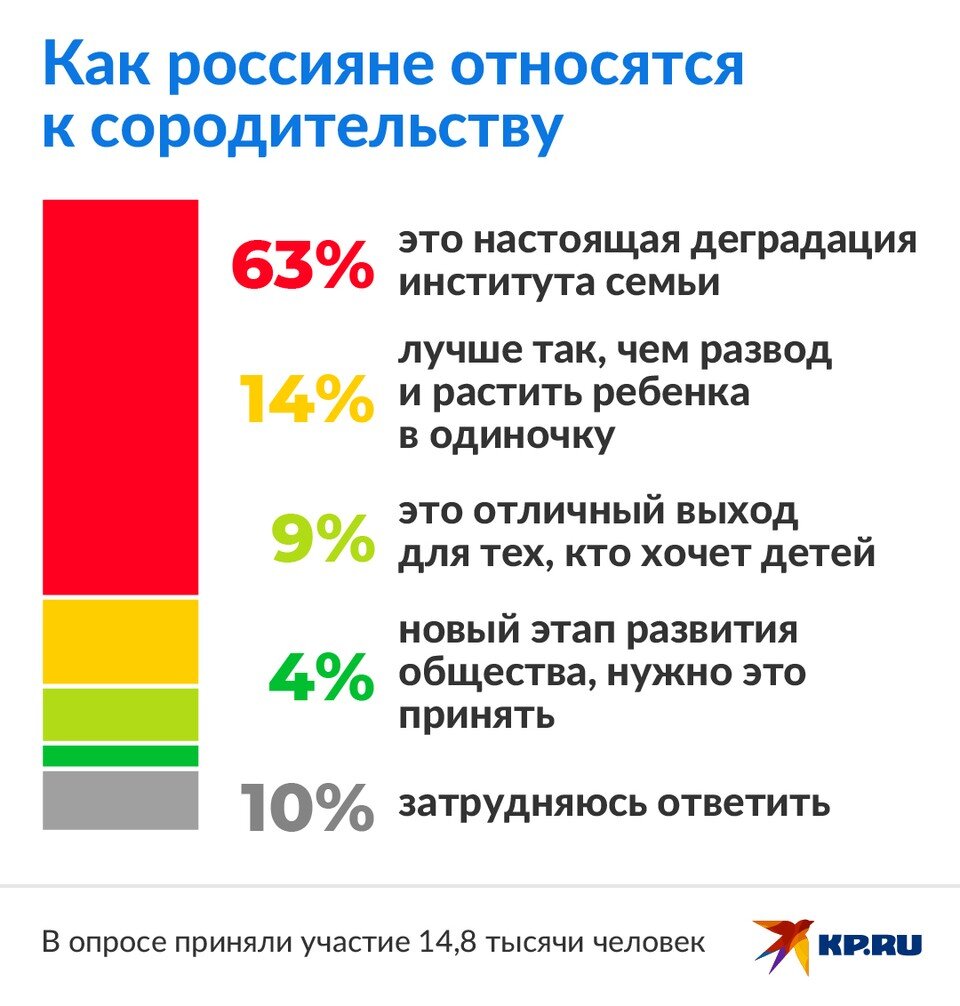     Россияне назвали появление такого формата отношений, как сородительство полной деградацией института семьи