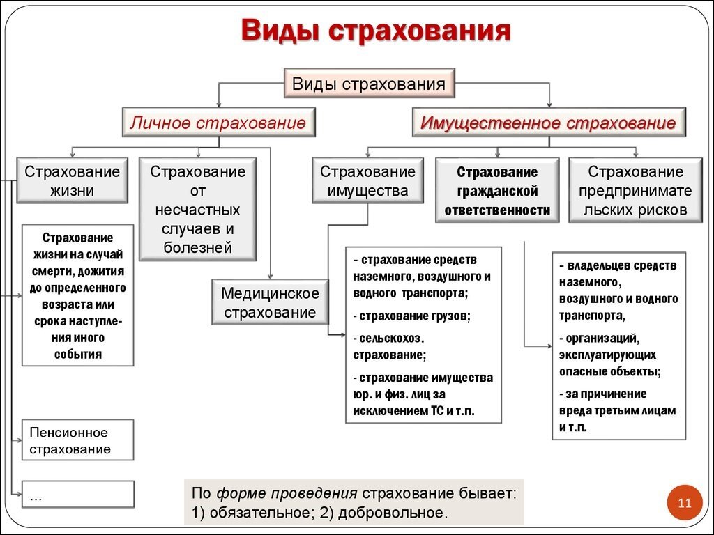 Перечислите физические лица. Основные виды страхования. Классификация видов страхования. Формы страхования в РФ. Классификация видов и форм страхования.