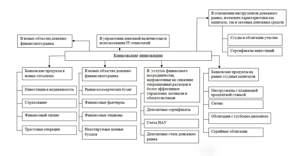 Основные виды банковских инноваций