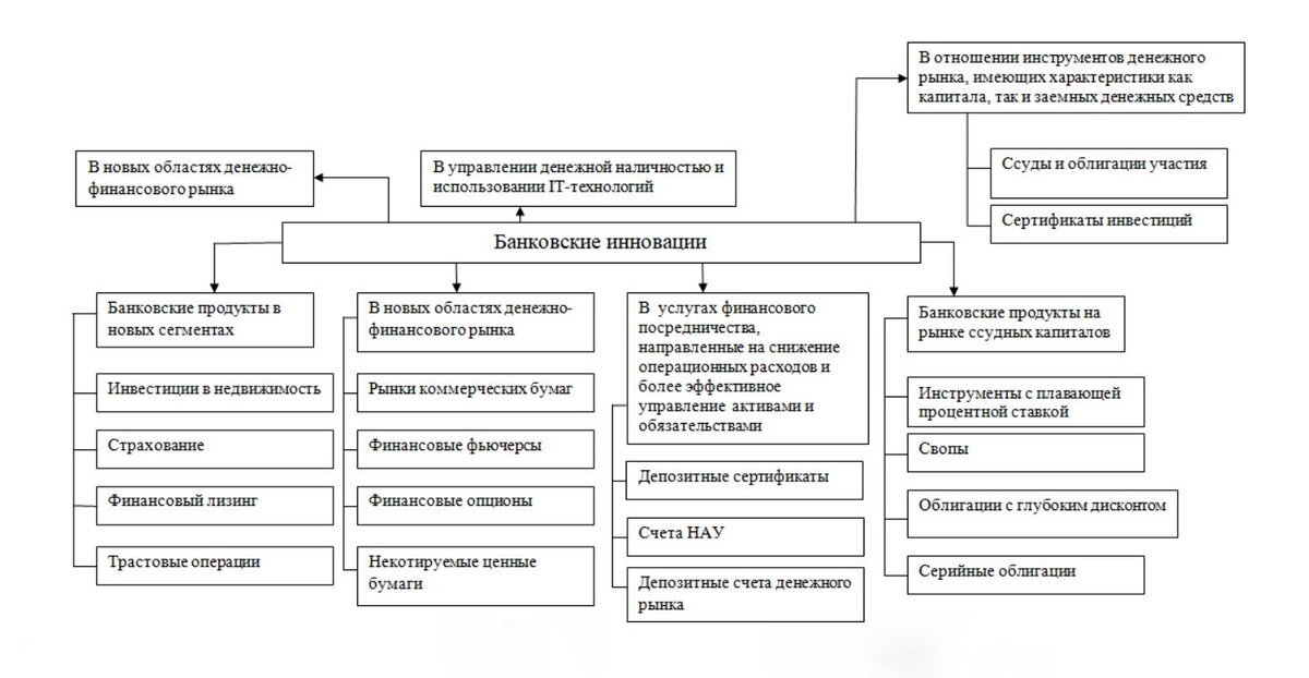 Основные виды банковских инноваций