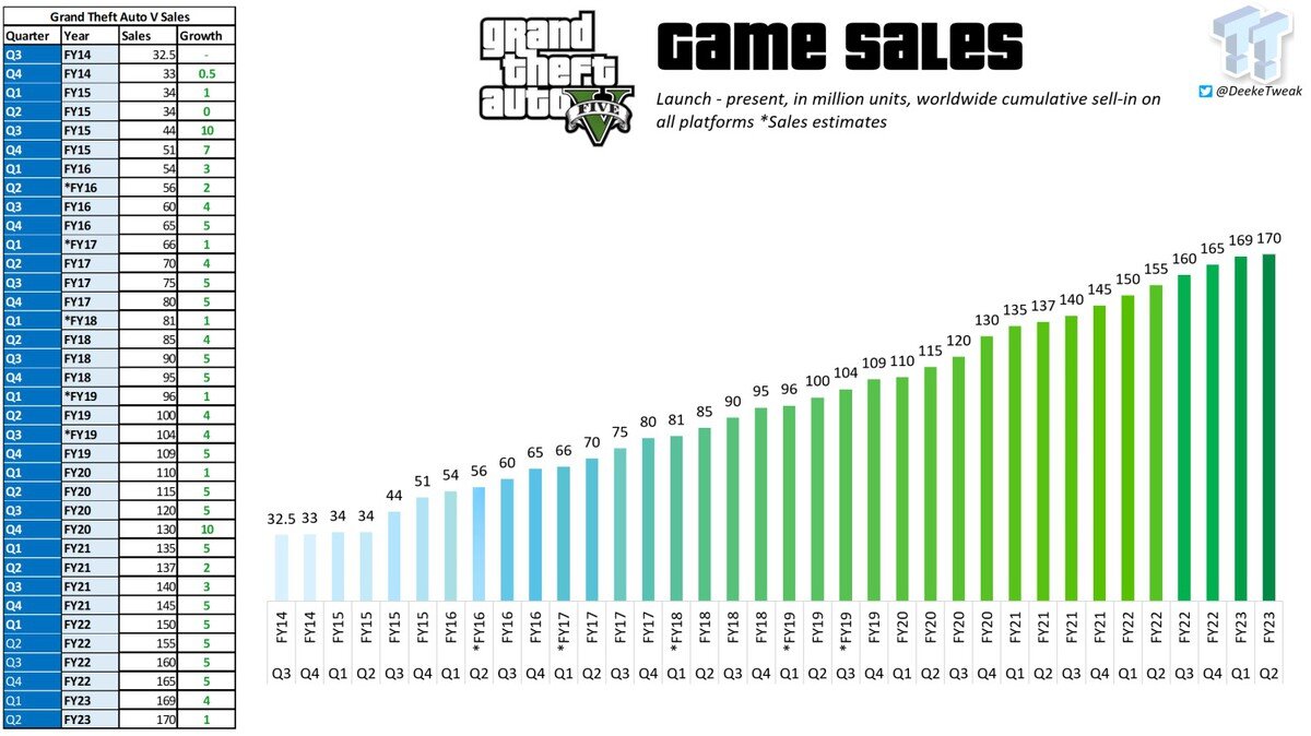 Считаем деньги Take-Two Interactive: Замедление продаж GTA 5 и 87 тайтлов  до 2025 финансового года | Shazoo | Дзен