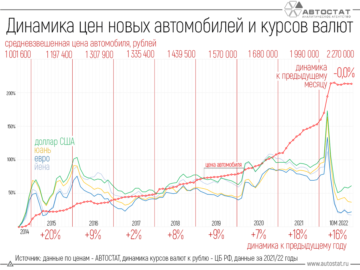 Динамика цен на новые автомобили с учетом курсов валют.