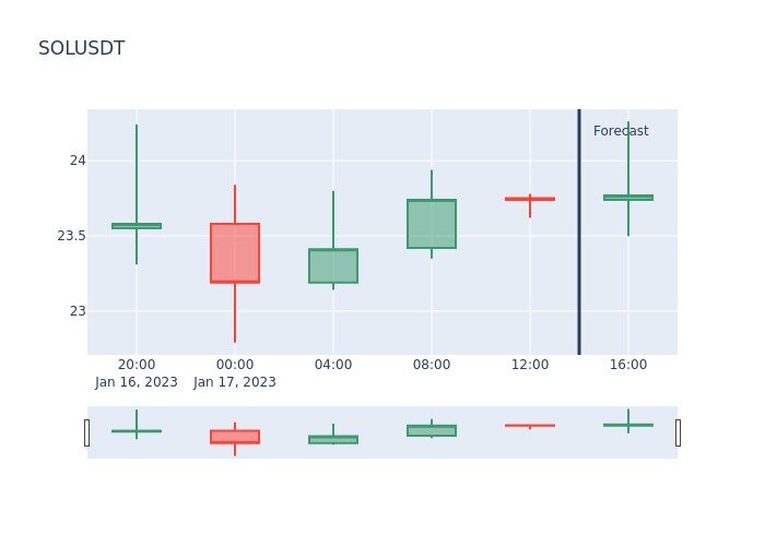 Предсказание криптовалюты SOL на следующие 4 часа: 📈 🟢 Close Price увеличится на 0.121 %
📈 🟢 High Price увеличится на 2.02 %
📉 🔴 Low Price уменьшится на 0.518 %