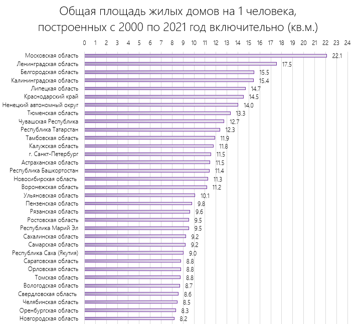 Где строят много жилья?