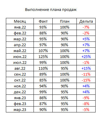 План минус факт или факт минус план
