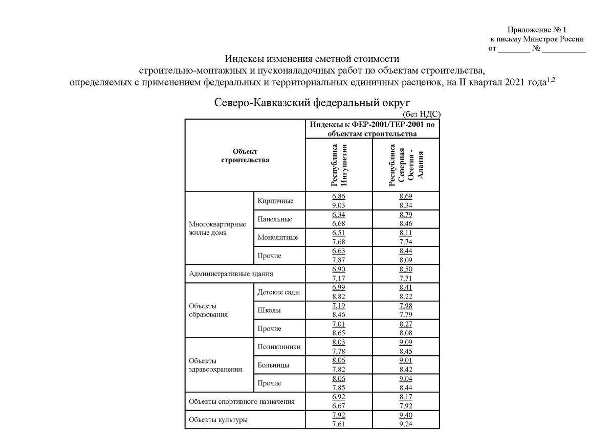 Письмо Минстроя России от 14.05.2021 №19563-ИФ/09 Приложение №1 Северо-Кавказский федеральный округ: Республика  Ингушетия, Республика Северная Осетия-Алания - 2 кв. 2021г.
