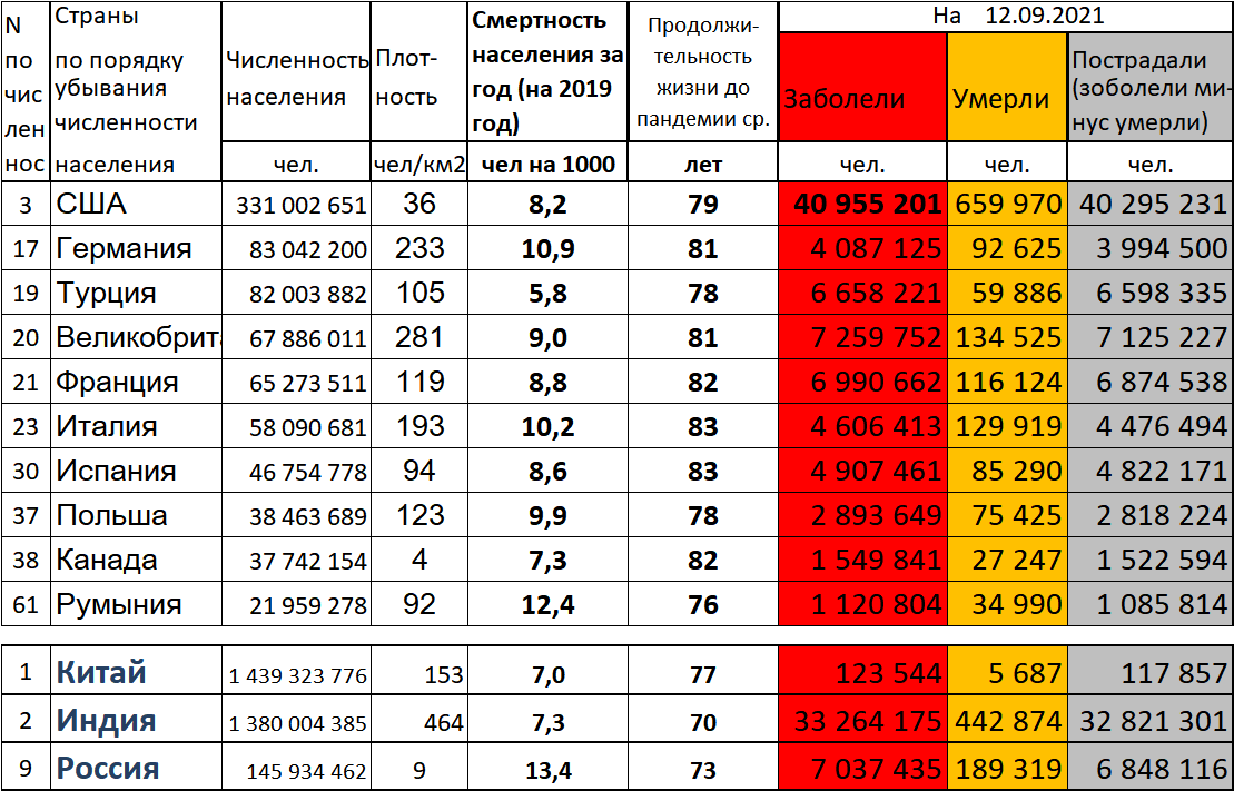 Таблица 1. Исходная информация по первым 10-ти странам блока НАТО по численности населения. Нижняя строка - информация по КИТАЮ, ИНДИИ и РОССИИ.