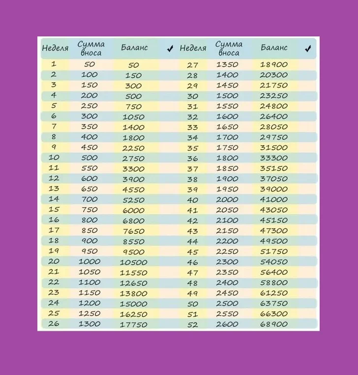 Таблица для накопления денег. Таблица накопления денег по неделям. 52 Недели богатства таблица. Схема накопления денег по дням.