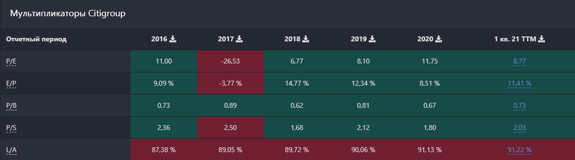 Мультипликаторы Citigroup Inc. Источник: Blackterminal
